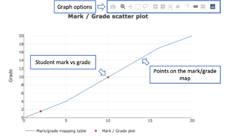 An example of a Mark/grade plot in the Exams tool